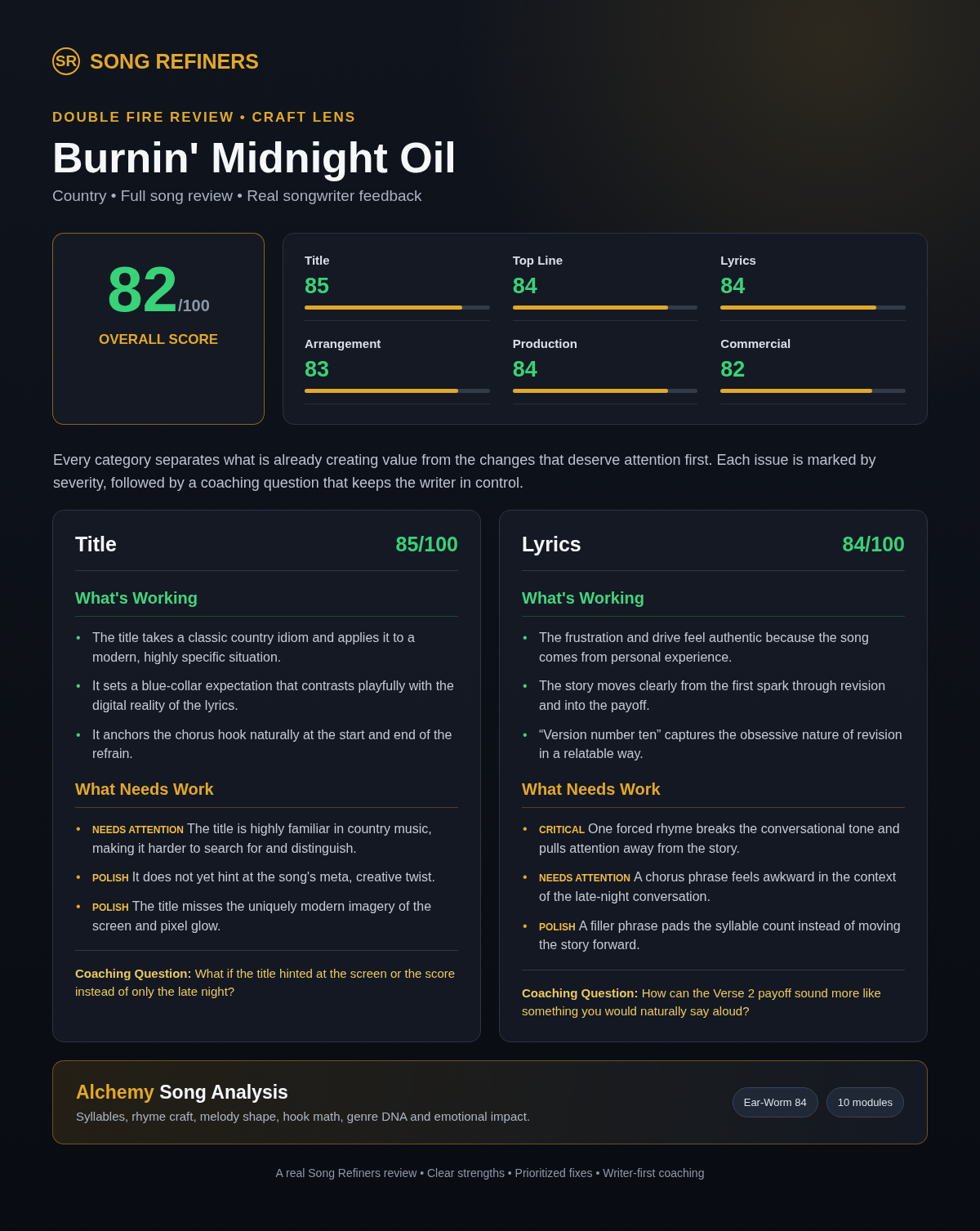 Modern Burnin' Midnight Oil review showing the overall and category scores, What's Working, What Needs Work, coaching questions, and Alchemy analysis